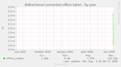 Bidirectional connection offers taken