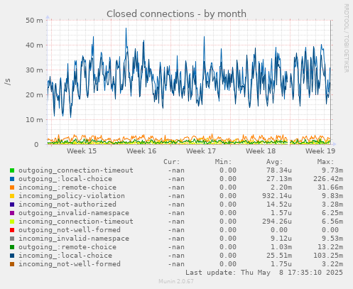 Closed connections