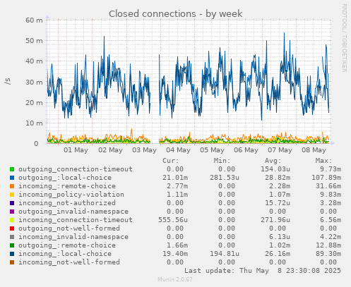 Closed connections