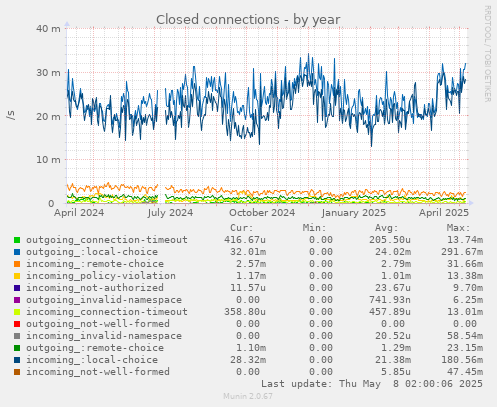 Closed connections