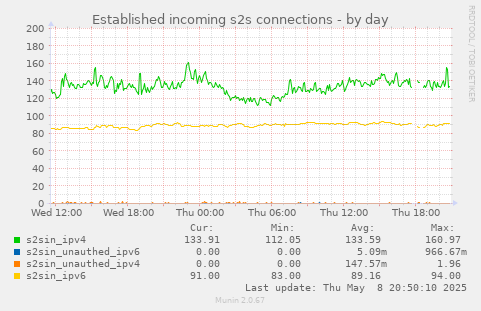 Established incoming s2s connections