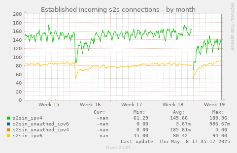 Established incoming s2s connections