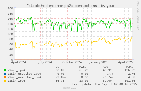 Established incoming s2s connections