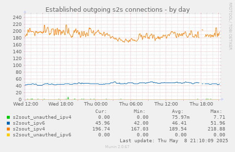 Established outgoing s2s connections