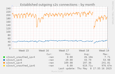 Established outgoing s2s connections