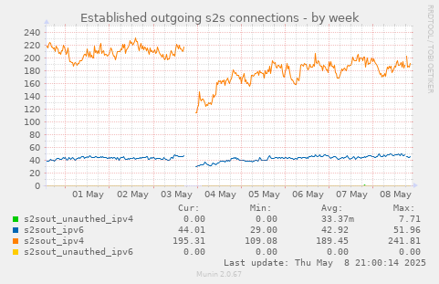 Established outgoing s2s connections