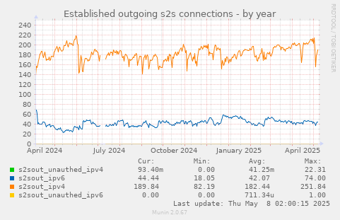 Established outgoing s2s connections