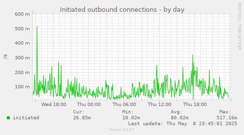 Initiated outbound connections