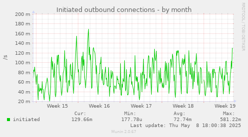 Initiated outbound connections