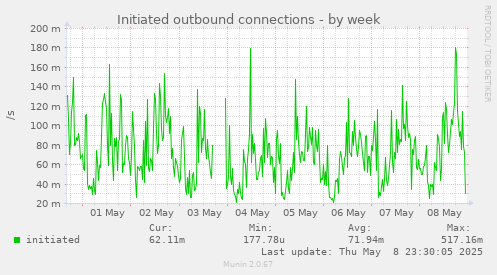 Initiated outbound connections