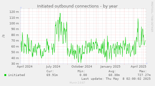 yearly graph