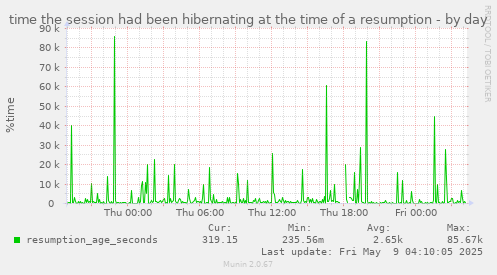 time the session had been hibernating at the time of a resumption