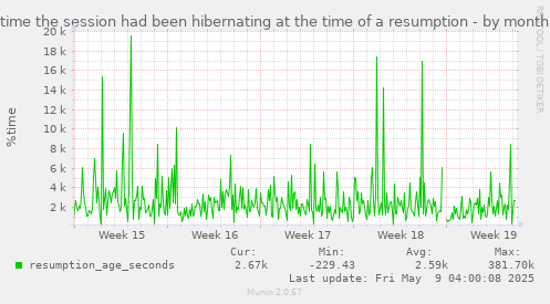 time the session had been hibernating at the time of a resumption