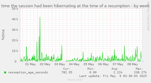 time the session had been hibernating at the time of a resumption