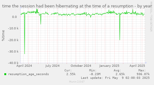 yearly graph