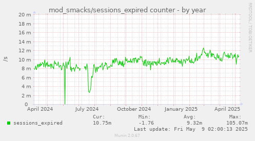 yearly graph