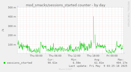 daily graph