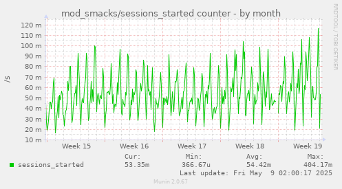 monthly graph