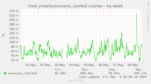 weekly graph