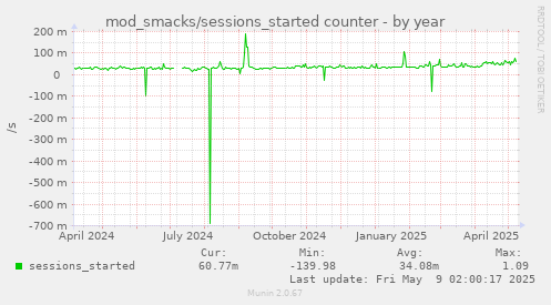 mod_smacks/sessions_started counter