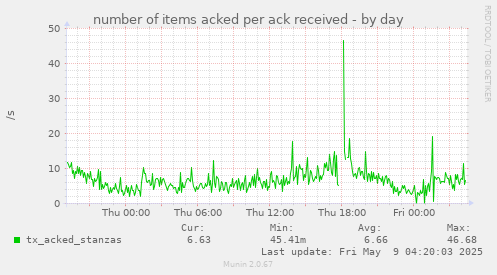 number of items acked per ack received