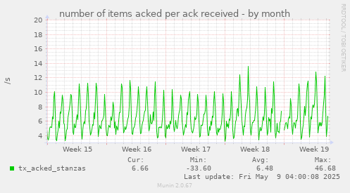 number of items acked per ack received