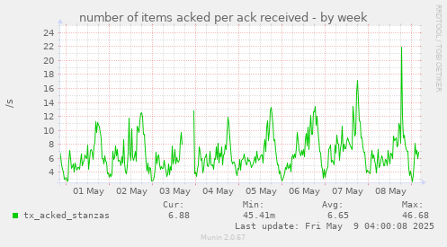 number of items acked per ack received