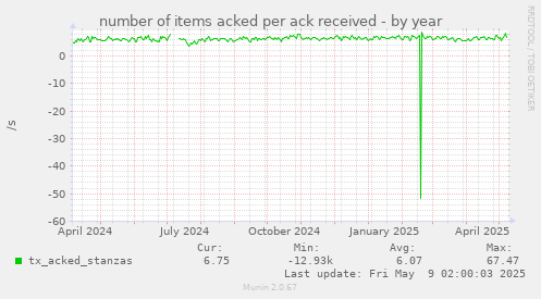 number of items acked per ack received