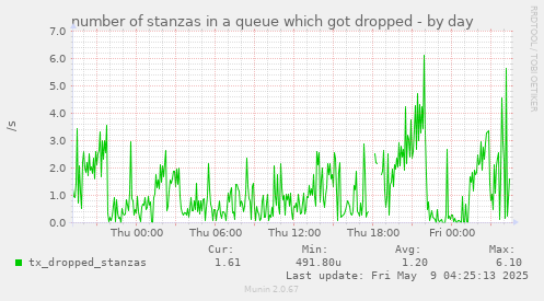 number of stanzas in a queue which got dropped