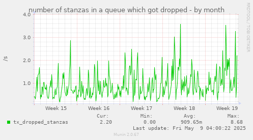 number of stanzas in a queue which got dropped