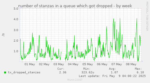 number of stanzas in a queue which got dropped