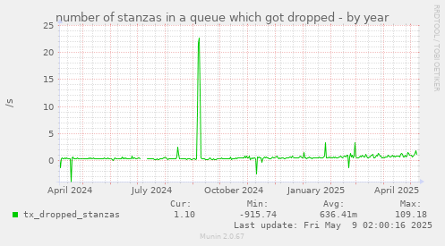 number of stanzas in a queue which got dropped