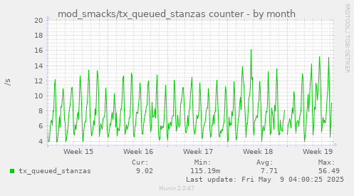 monthly graph