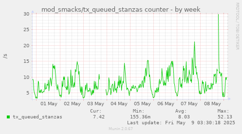 mod_smacks/tx_queued_stanzas counter