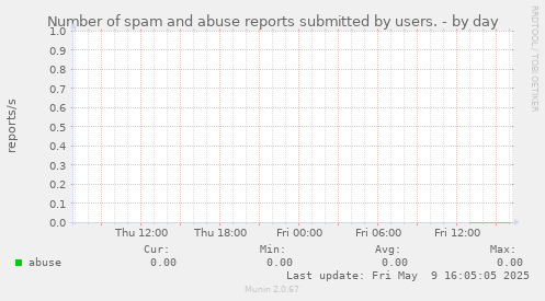 Number of spam and abuse reports submitted by users.