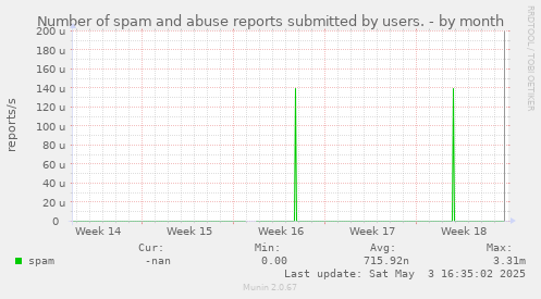 Number of spam and abuse reports submitted by users.