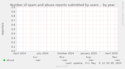 Number of spam and abuse reports submitted by users.