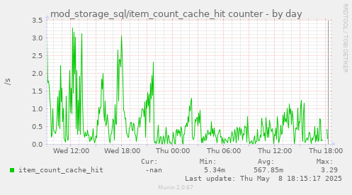 daily graph