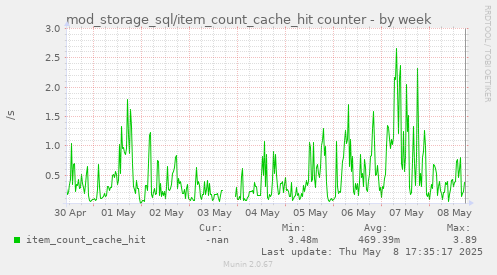 mod_storage_sql/item_count_cache_hit counter