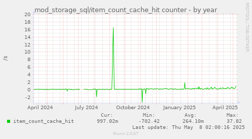 mod_storage_sql/item_count_cache_hit counter