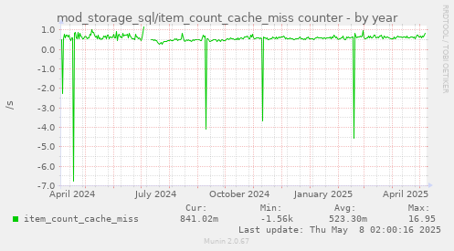 mod_storage_sql/item_count_cache_miss counter