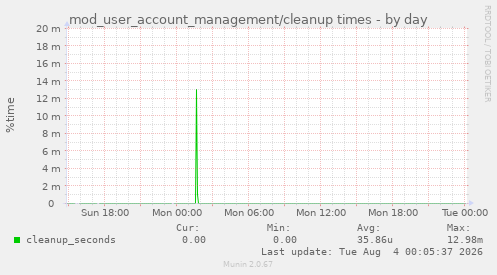 mod_user_account_management/cleanup times