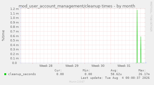 mod_user_account_management/cleanup times