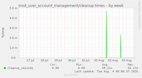 mod_user_account_management/cleanup times