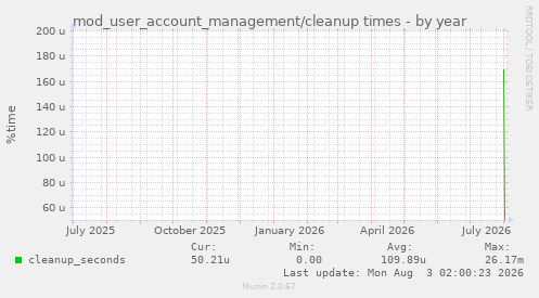 mod_user_account_management/cleanup times