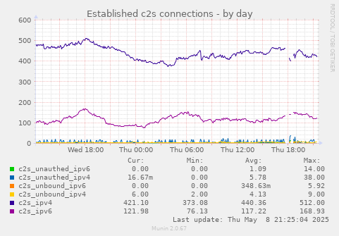 Established c2s connections