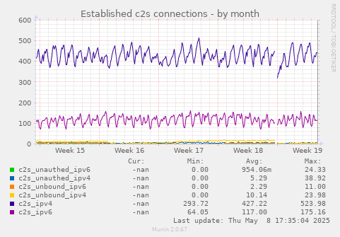 Established c2s connections