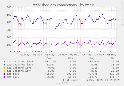 Established c2s connections