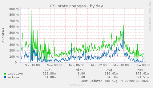 CSI state changes