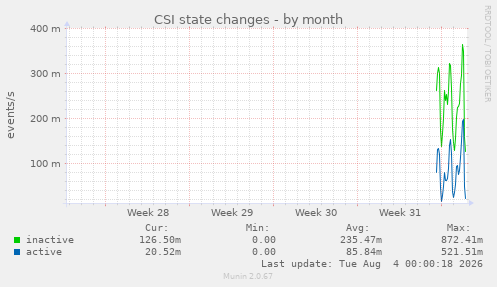 CSI state changes